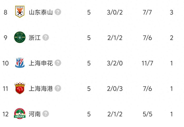 中超罚分格局未变：九队