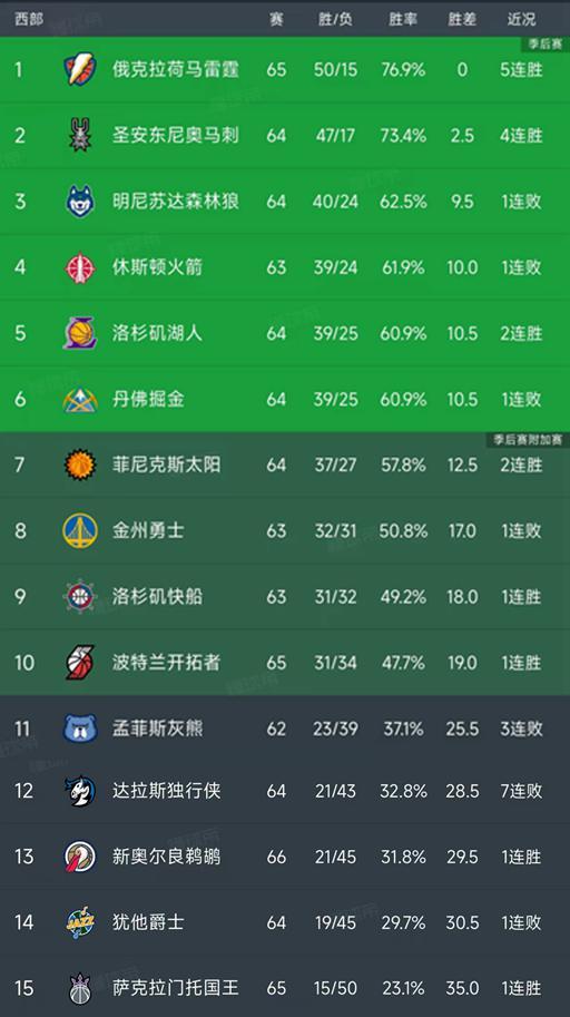 西部格局初现稳定：雷霆